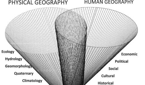 Demeritt's 2008 three dimensional interpretation of the relationship between sub-disciplines in Geography