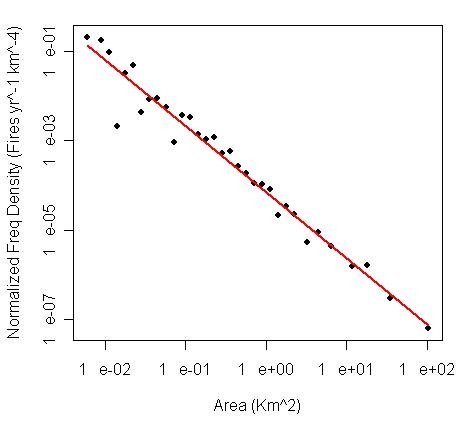 power-law distribution